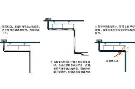 虹吸管件排水的設(shè)計(jì)原理是什么？